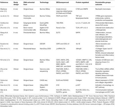 Systems Biology in Periodontitis